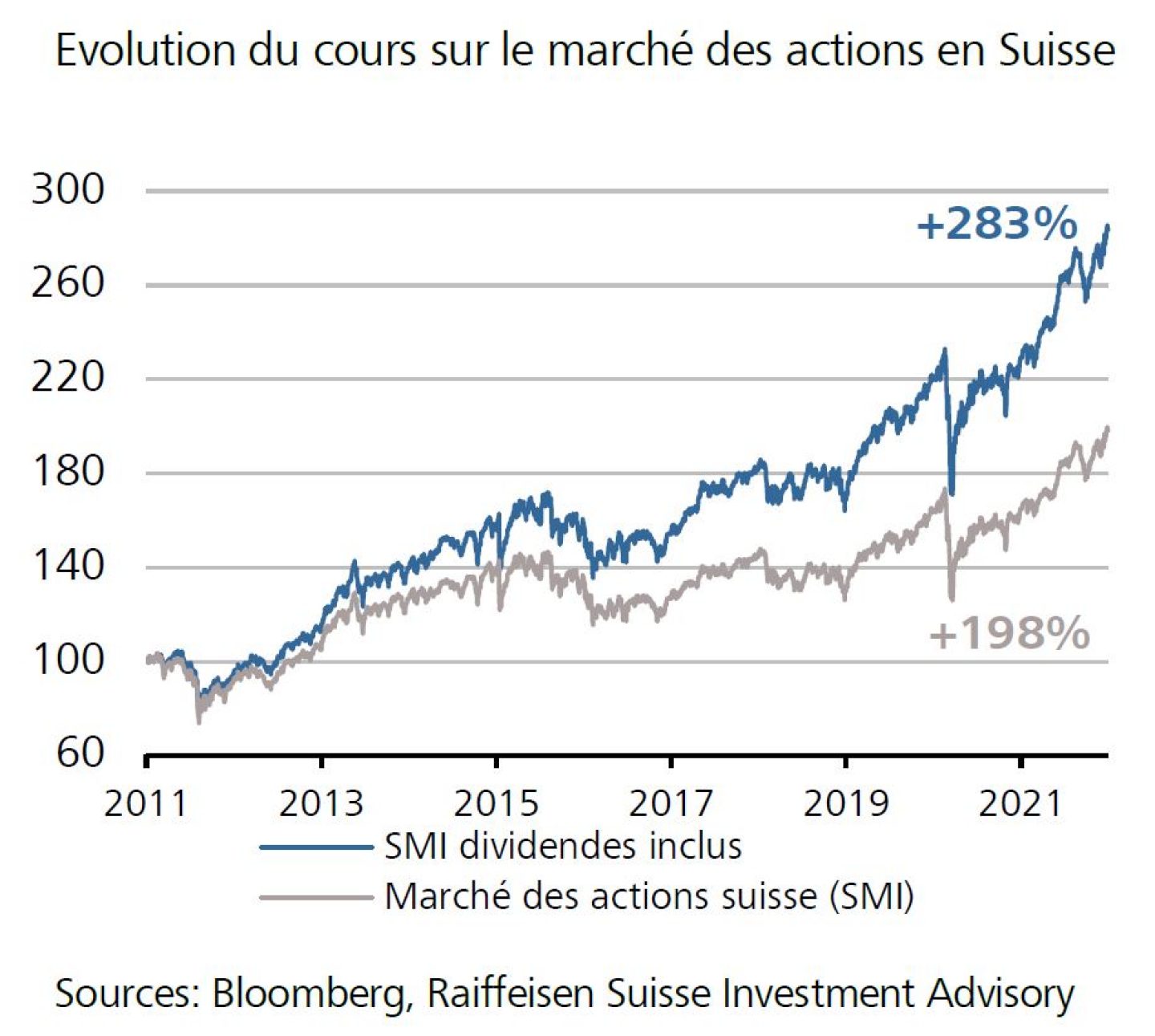 Evolution du cours sur le marché des actions suisse 