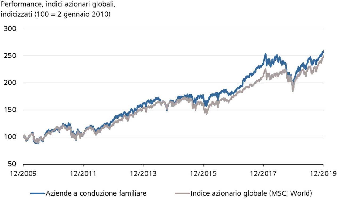 Performance, indici azionari globali, indicizzati (100 = 2 gennaio 2010)