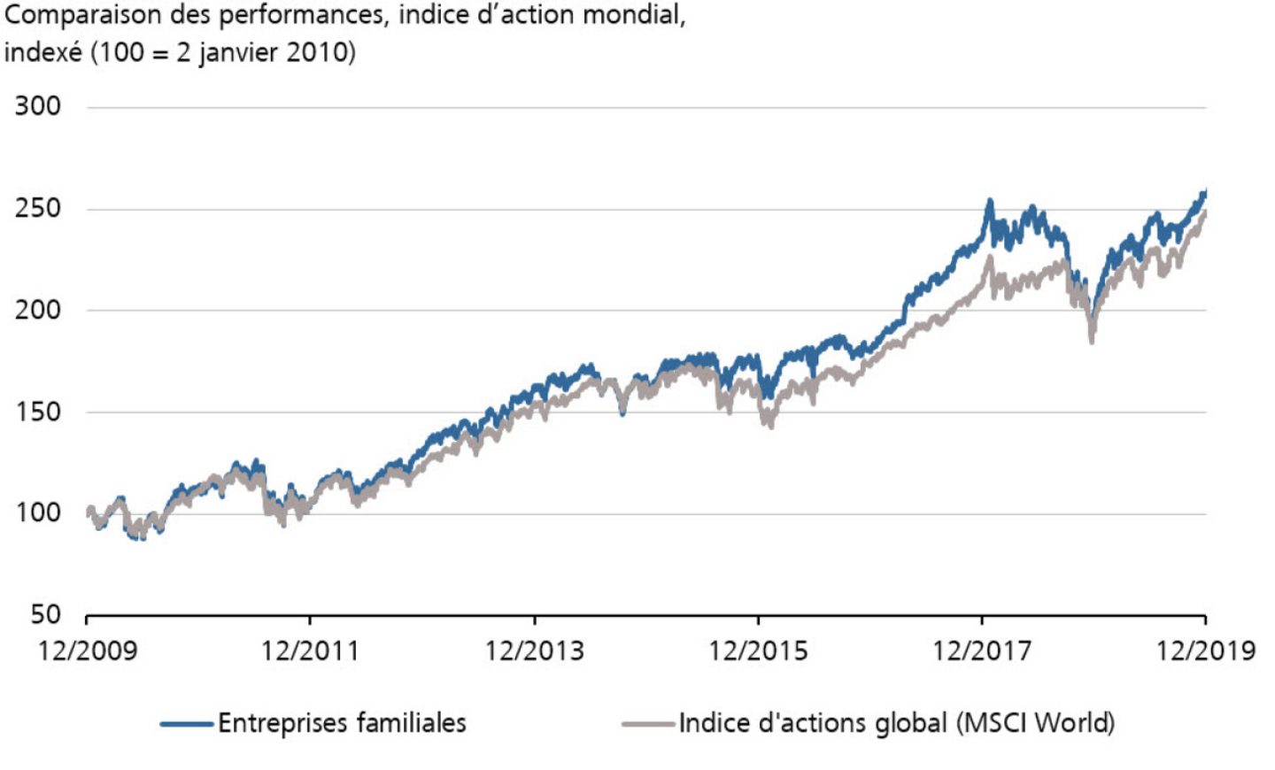 Comparaison des performances, indice d’action mondial, indexé (100 = 2 janvier 2010)