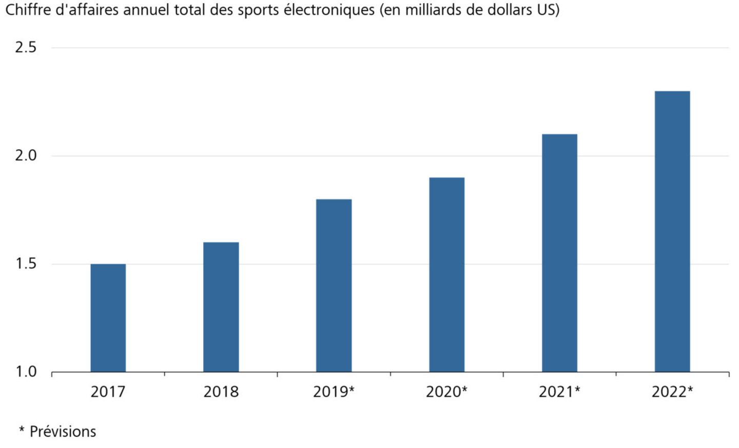 Chiffre d'affaires annuel total des sports électroniques (en milliards de dollars US)