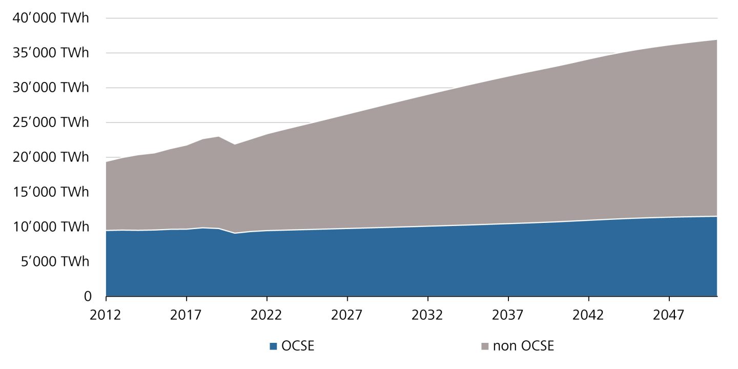 Grande differenza nello sviluppo della domanda di energia tra i paesi OCSE (+18% entro il 2050) e i paesi non OCSE (+91% entro il 2050)