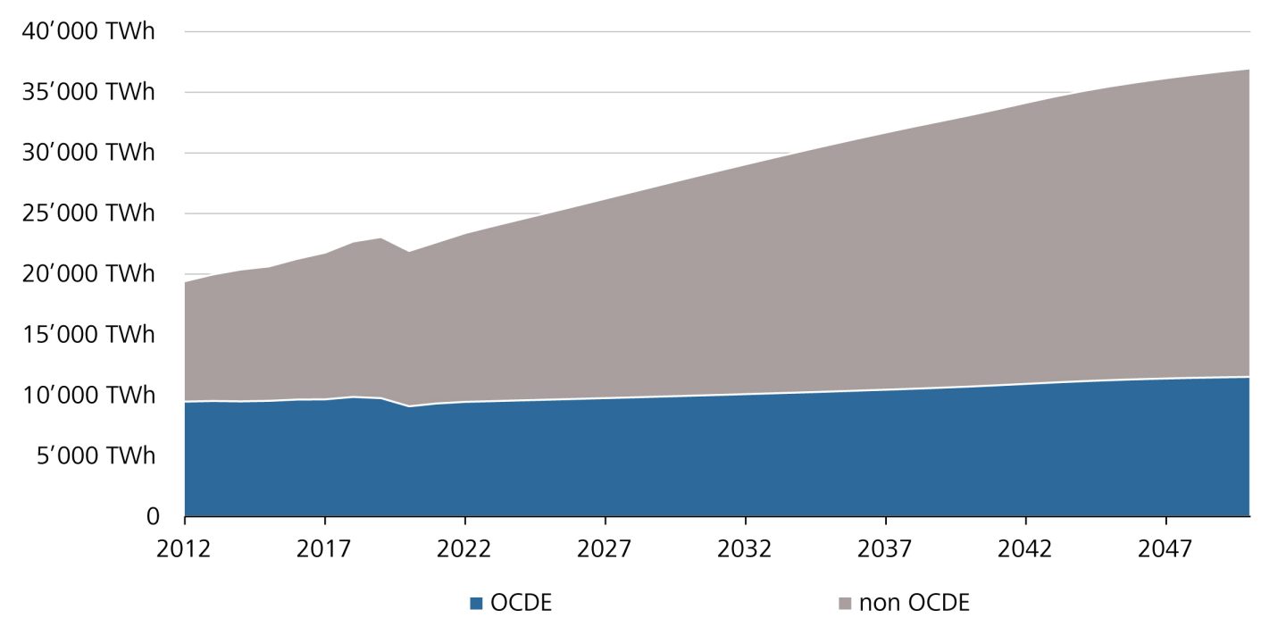 Une grande différence dans l'évolution de la demande en énergie entre les pays de l'OCDE (+18% d'ici 2050) et les pays non membres de l'OCDE (+91% d'ici 2050)