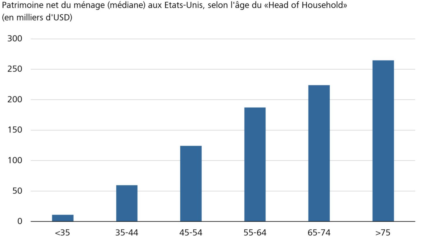Patrimoine net du ménage (médiane) aux Etats-Unis, selon l'âge du «Head of Household» (en milliers d'USD)