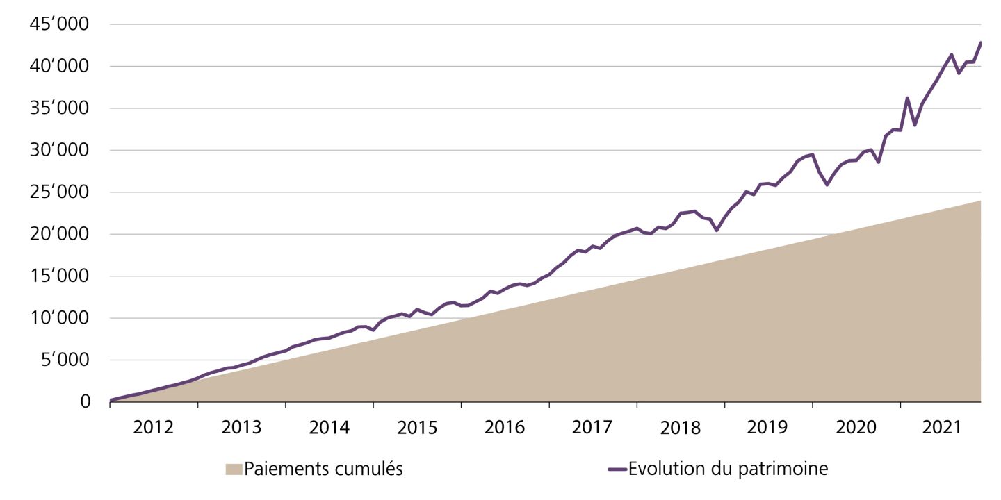 Evolution du patrimoine avec des versements mensuels de CHF 200.–: exemple du fonds Raiffeisen Futura – Swiss Stock (2012 - 2021)