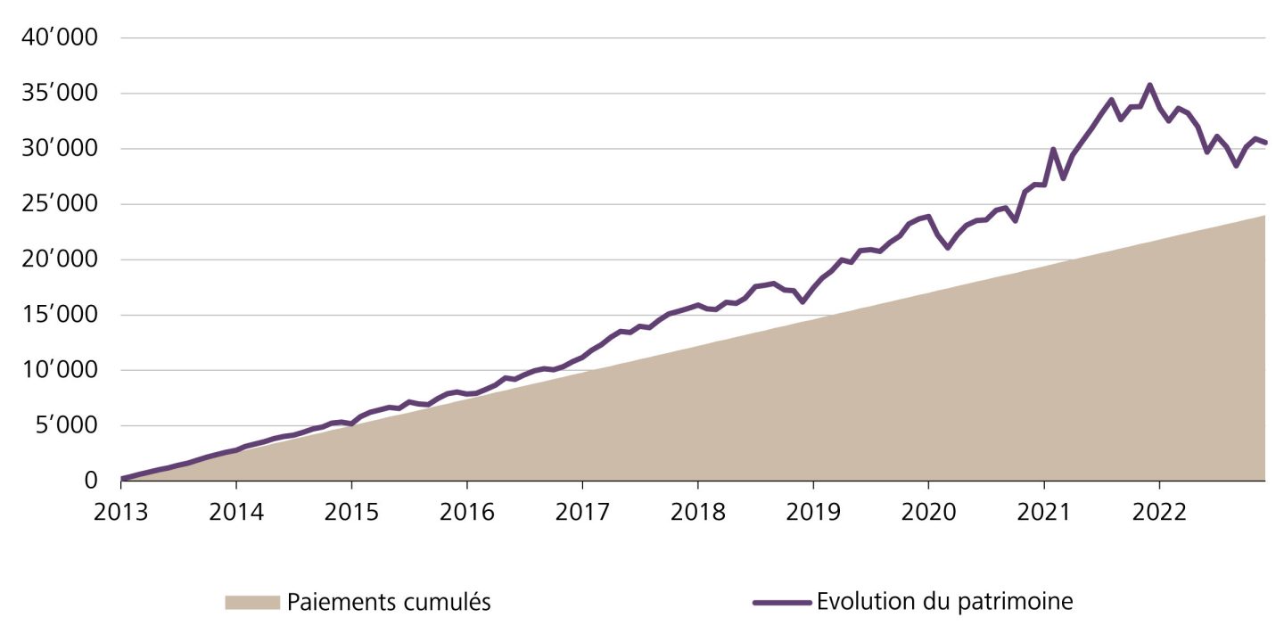 Evolution du patrimoine avec des versements mensuels de CHF 200.–: exemple du fonds Raiffeisen Futura – Swiss Stock (2012 - 2021)