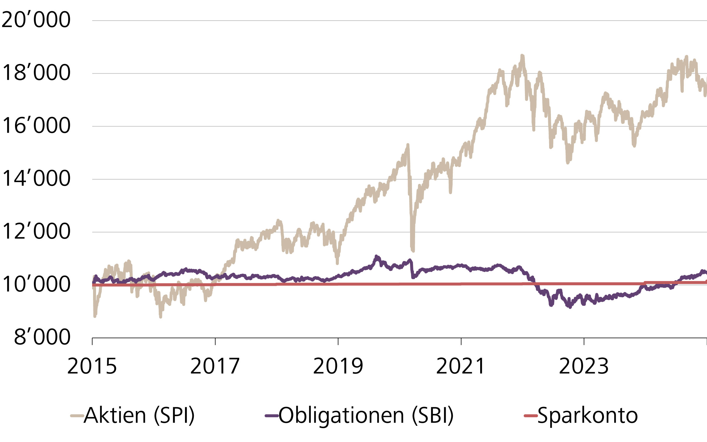 Sparkonto Vergleich österreich Ak