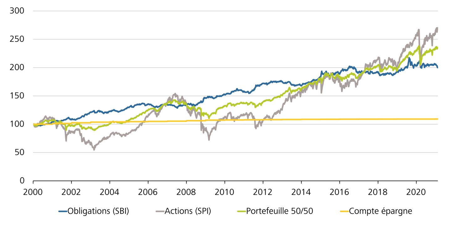 Performance des obligations (SBI), des actions (SPI), d'un portefeuille équilibré (50% d'obligations, 50% d'actions) et d'un compte épargne, indexé (100 = 1er janvier 2000)