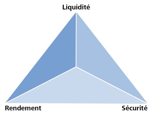 Rendement, sécurité et liquidité des stratégies de placement