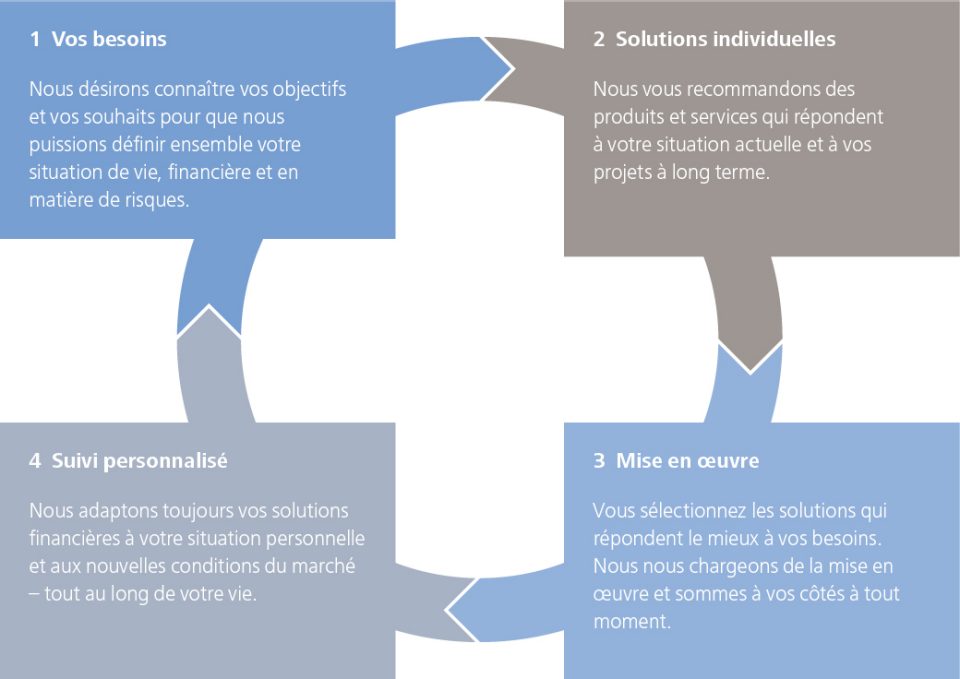 Strategie De Placement