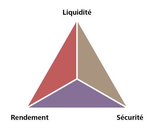 Rendement, sécurité et liquidité des stratégies de placement