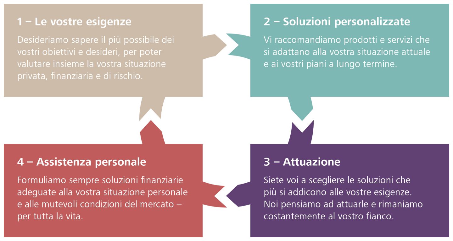 Strategia d'investimento Modello di consulenza in quattro fasi