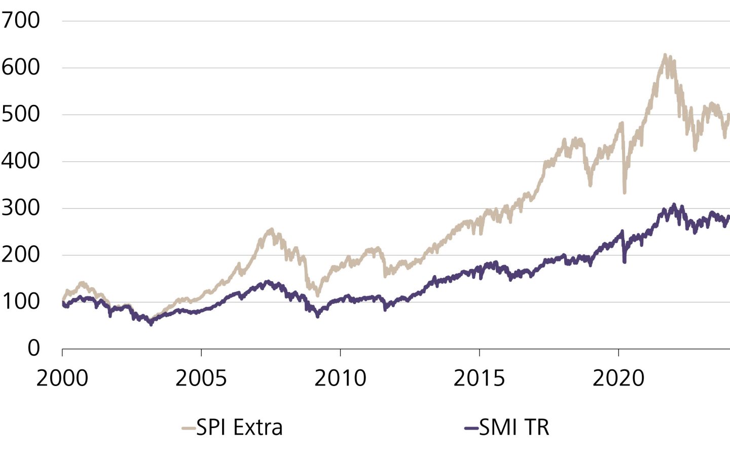 Wertentwicklung von kleinen und mittelgrossen (SPI Extra) und grosskapitalisierten Unternehmen (SMI Total Return), indexiert
