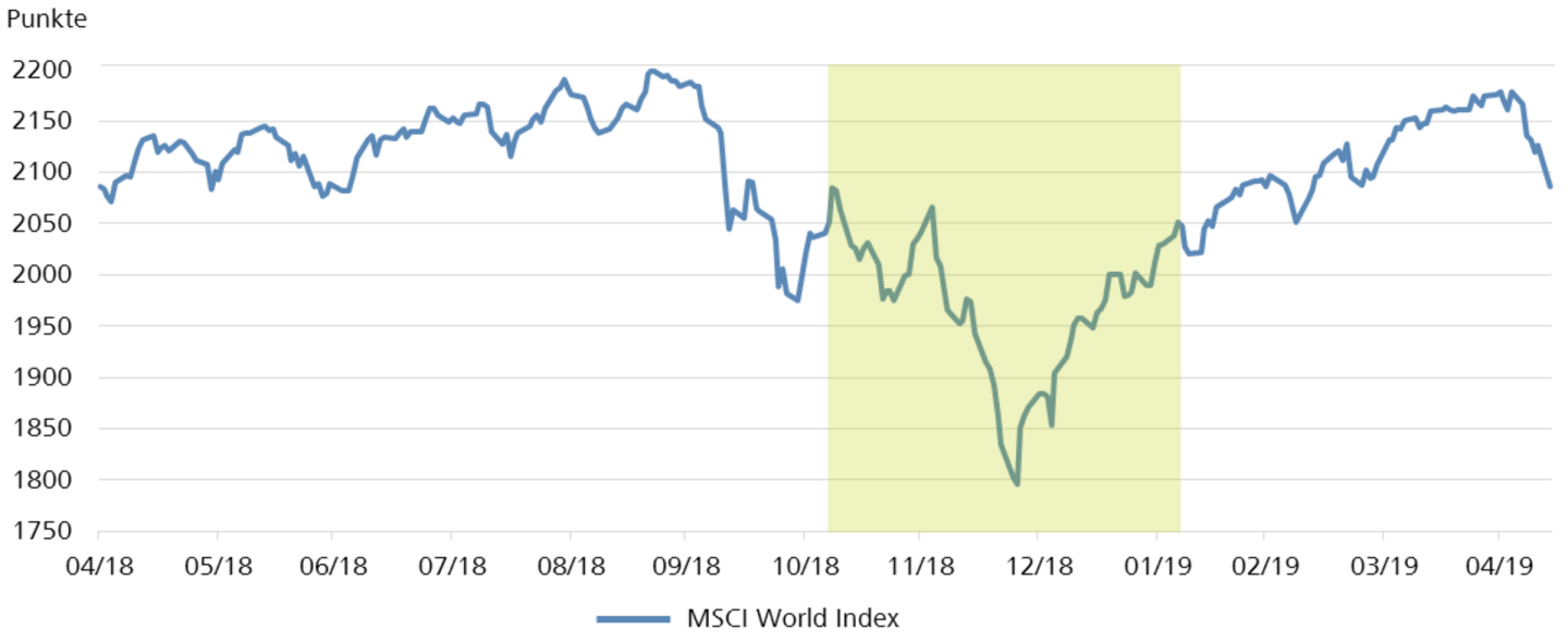 Kursentwicklung des MSCI World Aktienindex.