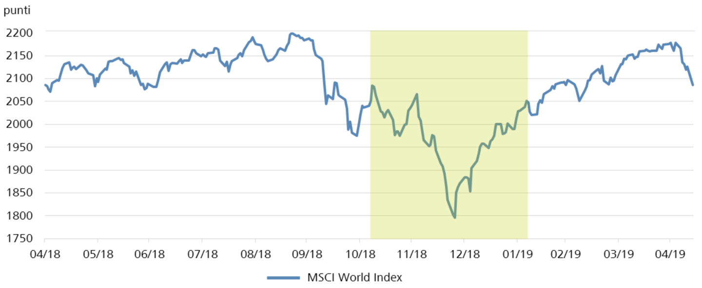Andamento dell'indice azionario MSCI World