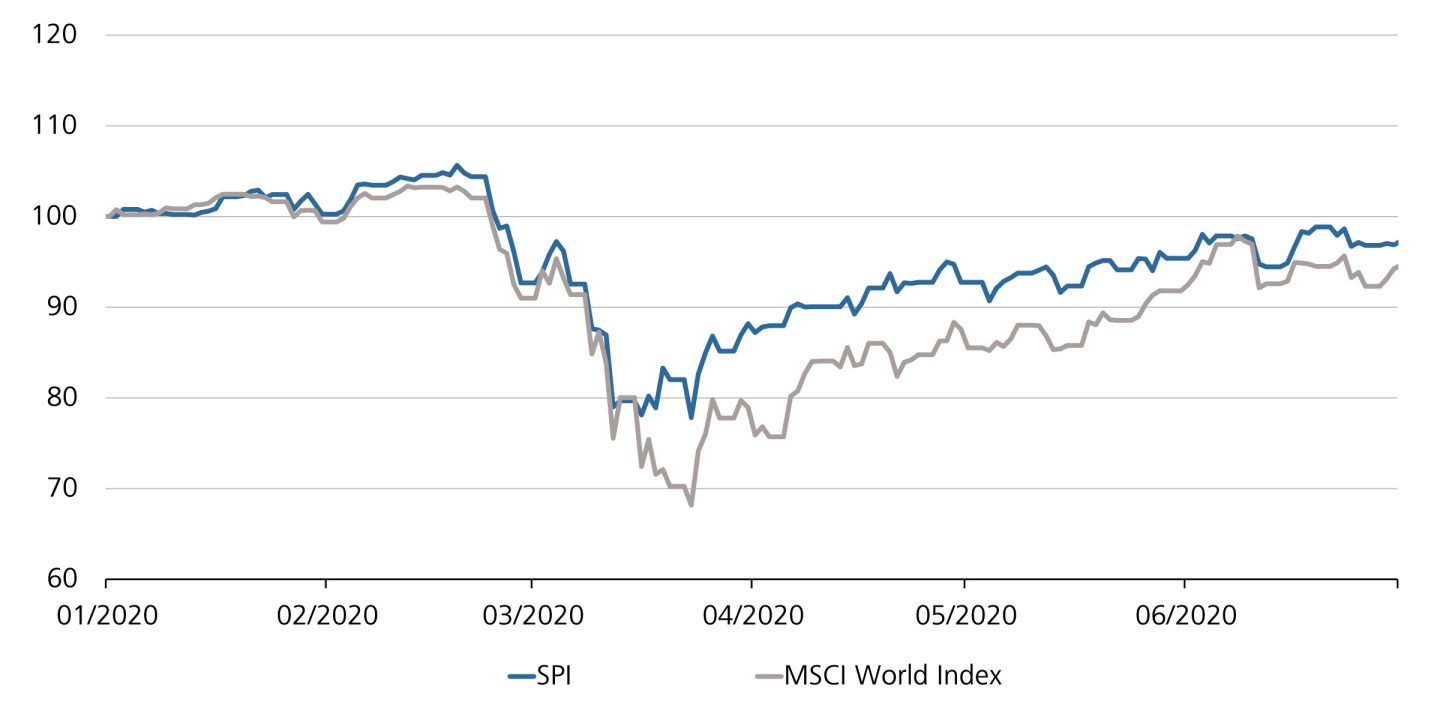 Vergleich MSCI World Index und SPI