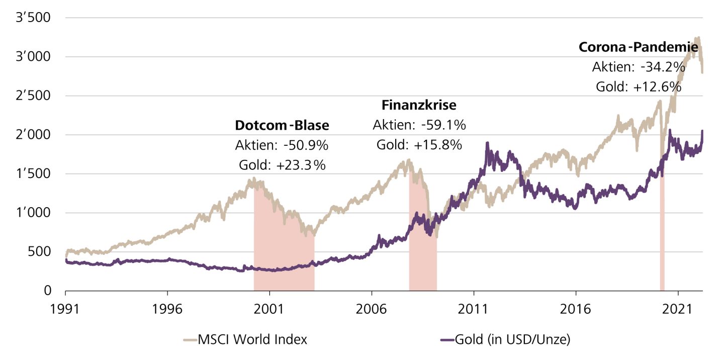 Entwicklung Goldpreis (in USD) und MSCI World von 1980 bis 2020