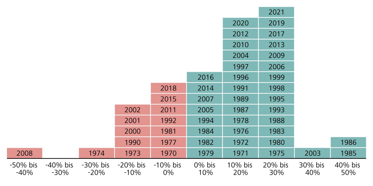 Grafik: Entwicklung Schweizer Aktienmarkt (SPI) seit 1980