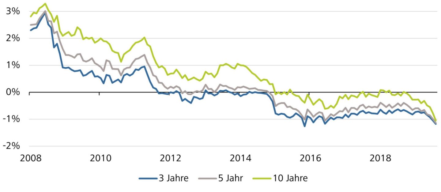 Rendite auf Schweizer Staatsanleihen, nach Laufzeit