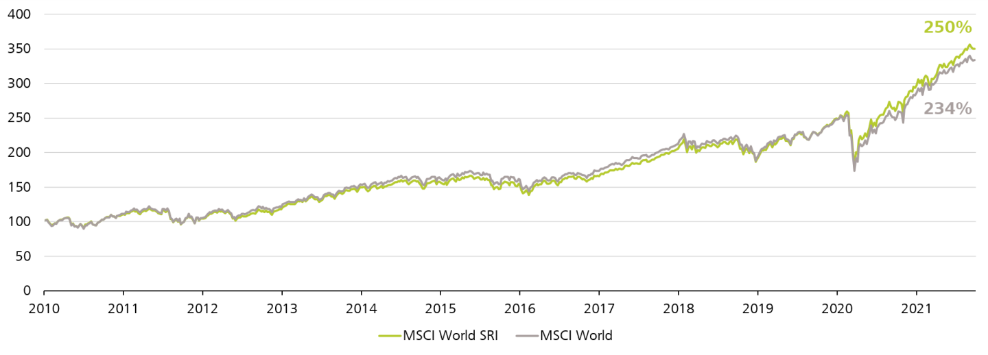 Evolution de la valeur du MSCI World SRI et du MSCI World, indexée