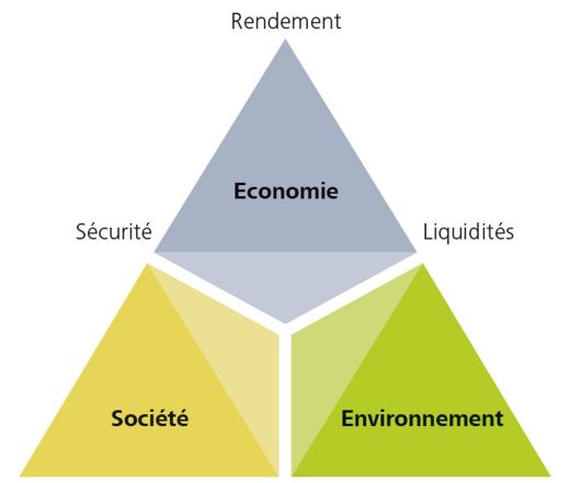 Le triangle magique de l'investisseur