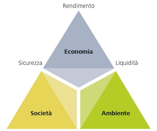 Il triangolo dinamico degli investimenti