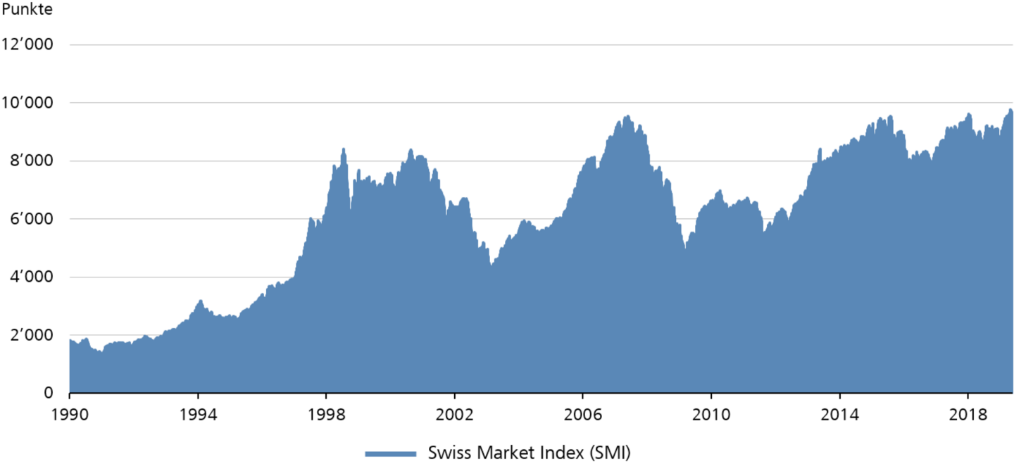 Entwicklung des Swiss Market Index (SMI).