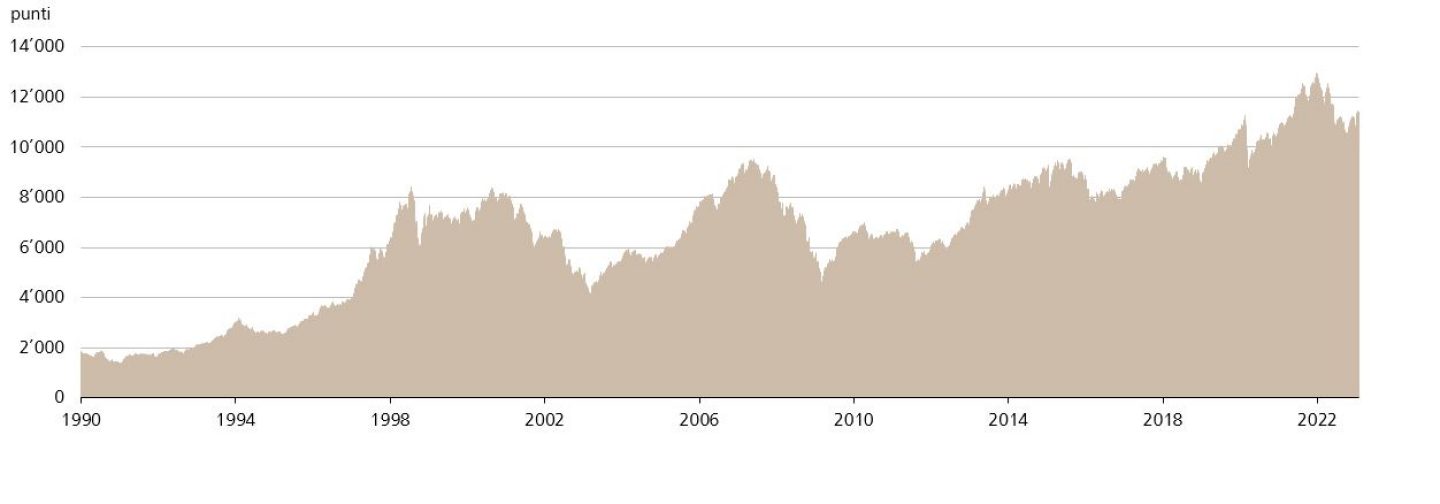 La performance dello Swiss Market Index (SMI) dal 1990.