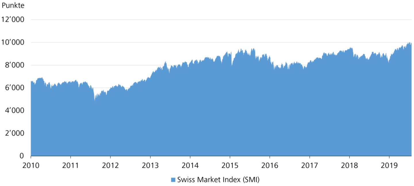 Swiss Market Index (SMI) erreicht im Juli 2019 Höchststand