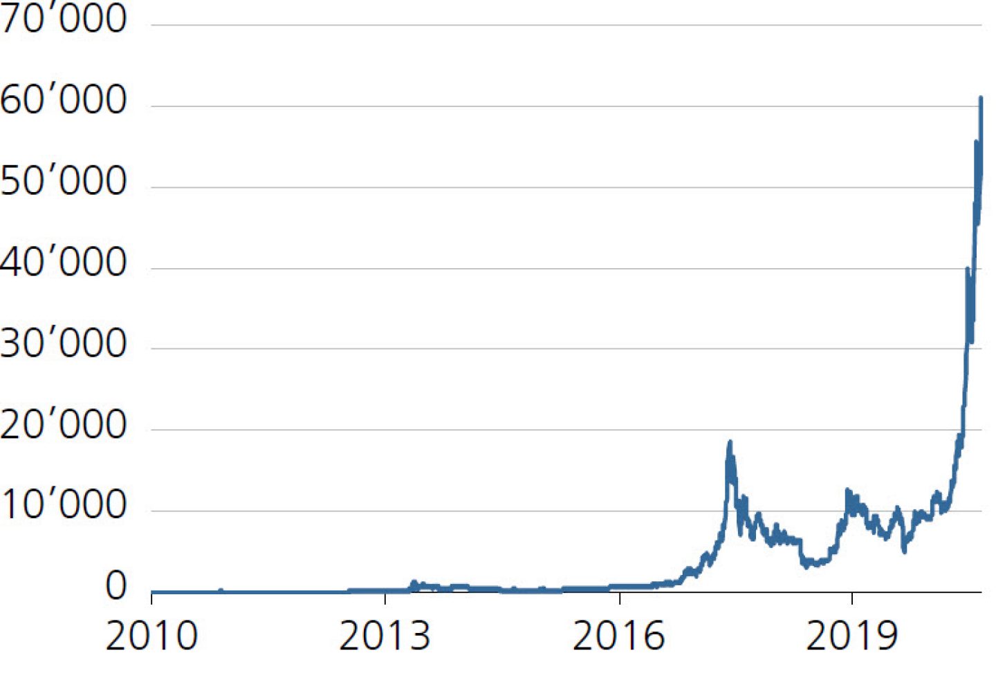 Evolution du cours bitcoin / USD