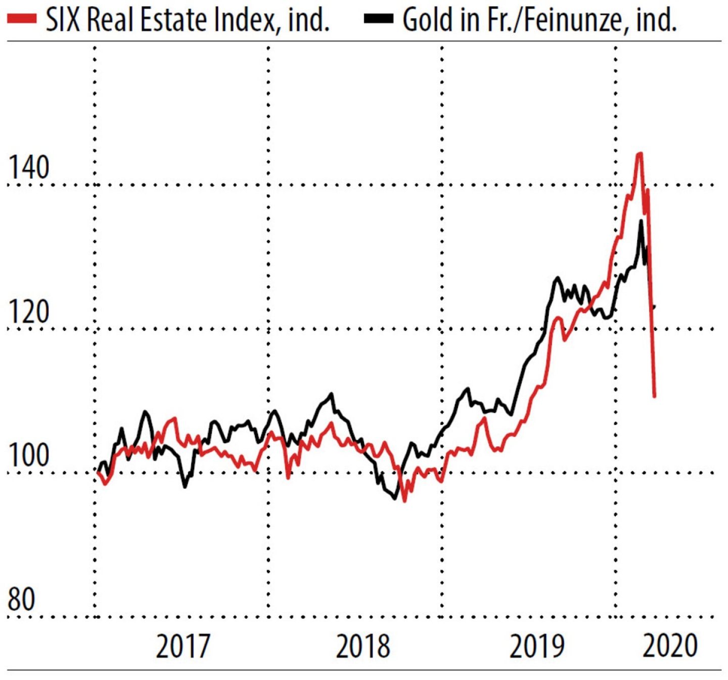Grafik Schweizer Immobilien und Gold