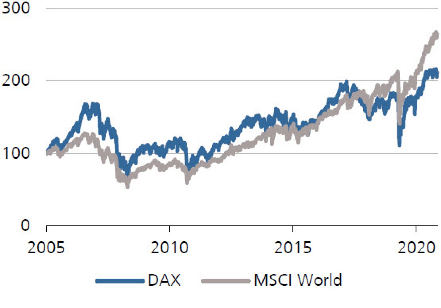 L'indice azionario tedesco non ha tenuto il passo con l'indice mondiale durante l'era Merkel.