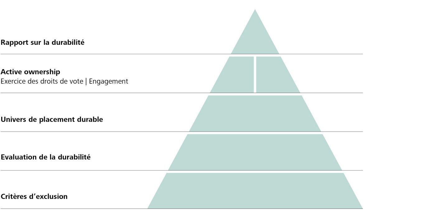 La pyramide Futura: les éléments de durabilité dans le règlement Futura