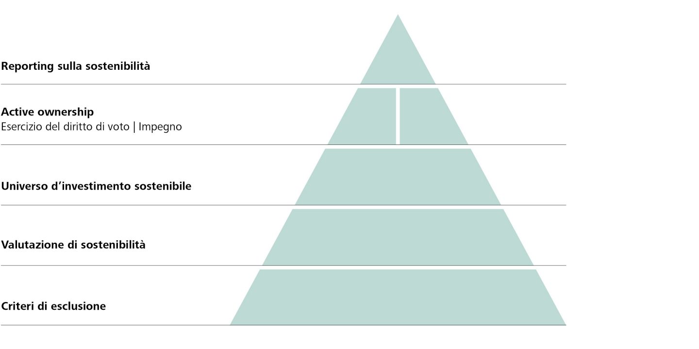 La «piramide Futura»: panoramica dei moduli di sostenibilità nel regolamento Futura