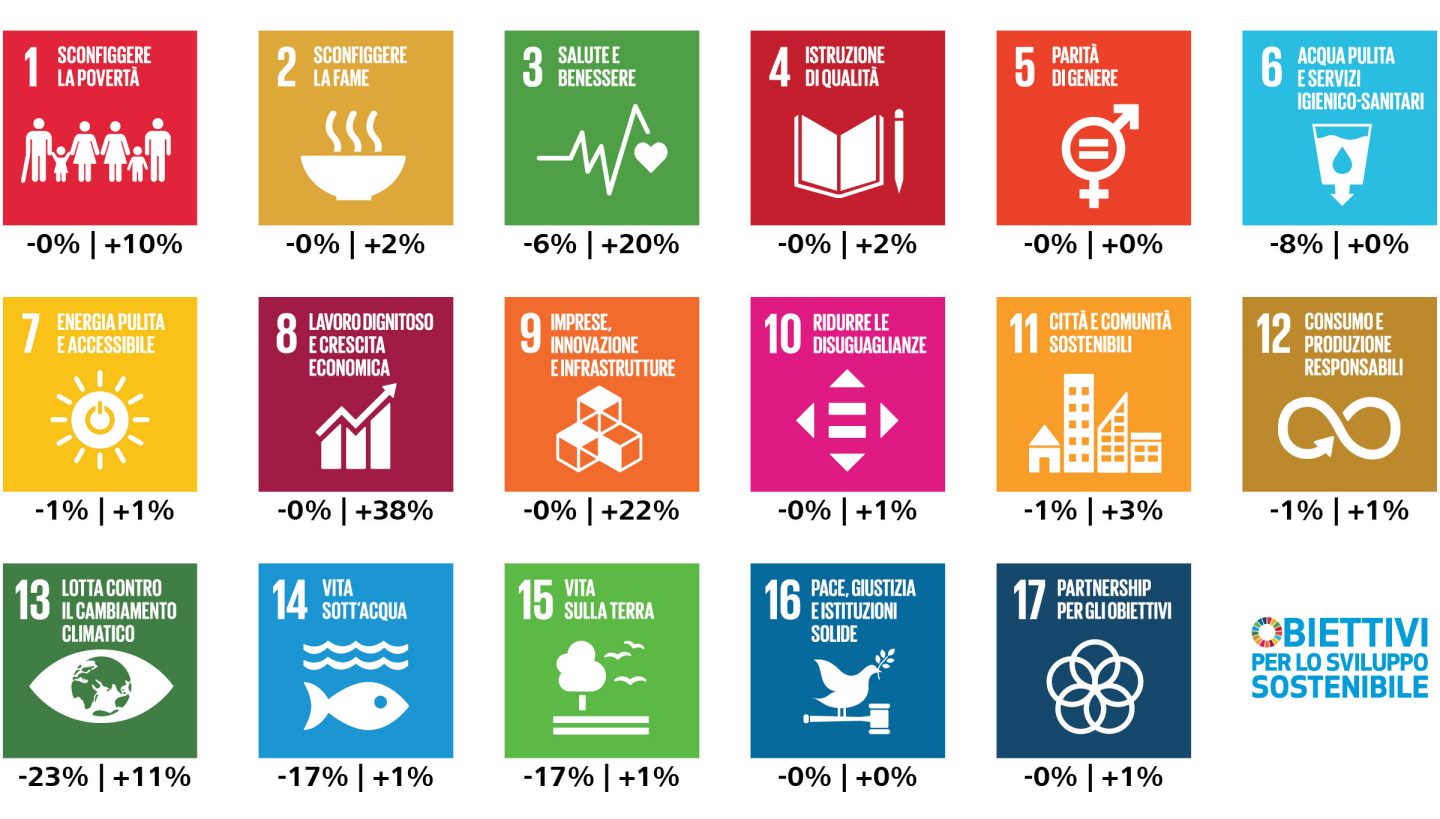 Contributo agli obiettivi di sviluppo sostenibile delle Nazioni Unite (SDG) 