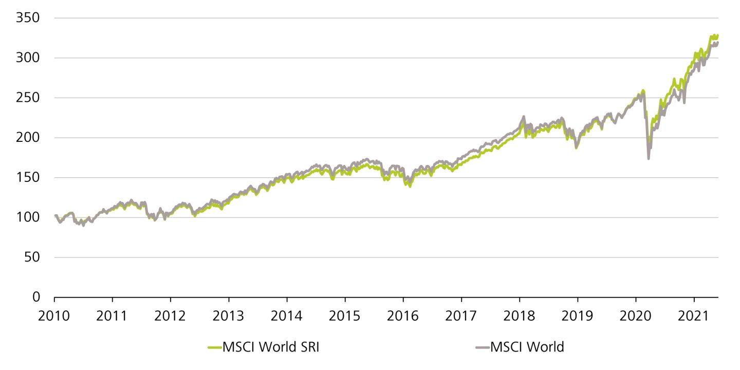 Andamento del valore MSCI World SRI e MSCI World, indicizzato (100 = 1° gennaio 2010)