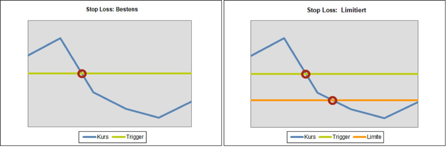 Stop Loss: Bestens und Limitiert