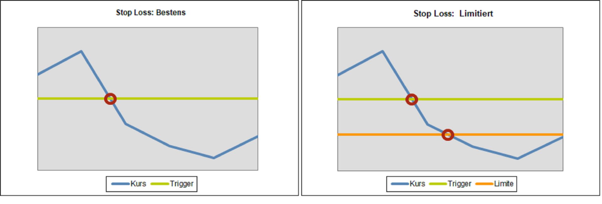 Stopp Loss: Bestens und Limitiert