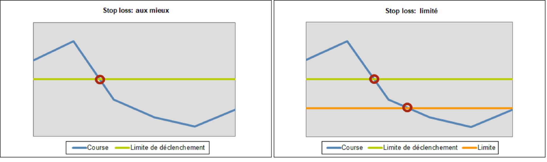 Stopp Loss: Bestens und Limitiert