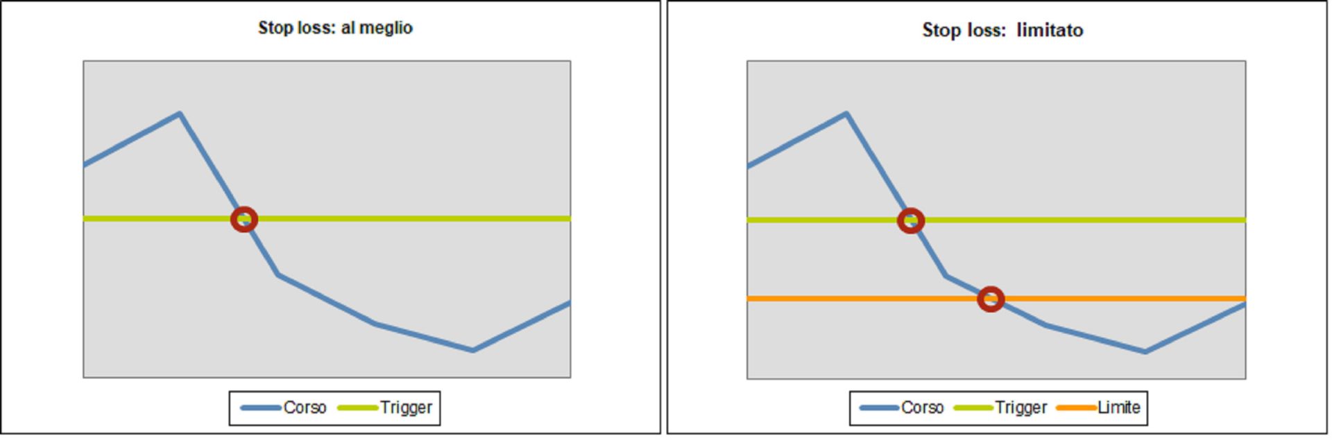 Stopp Loss: Bestens und Limitiert