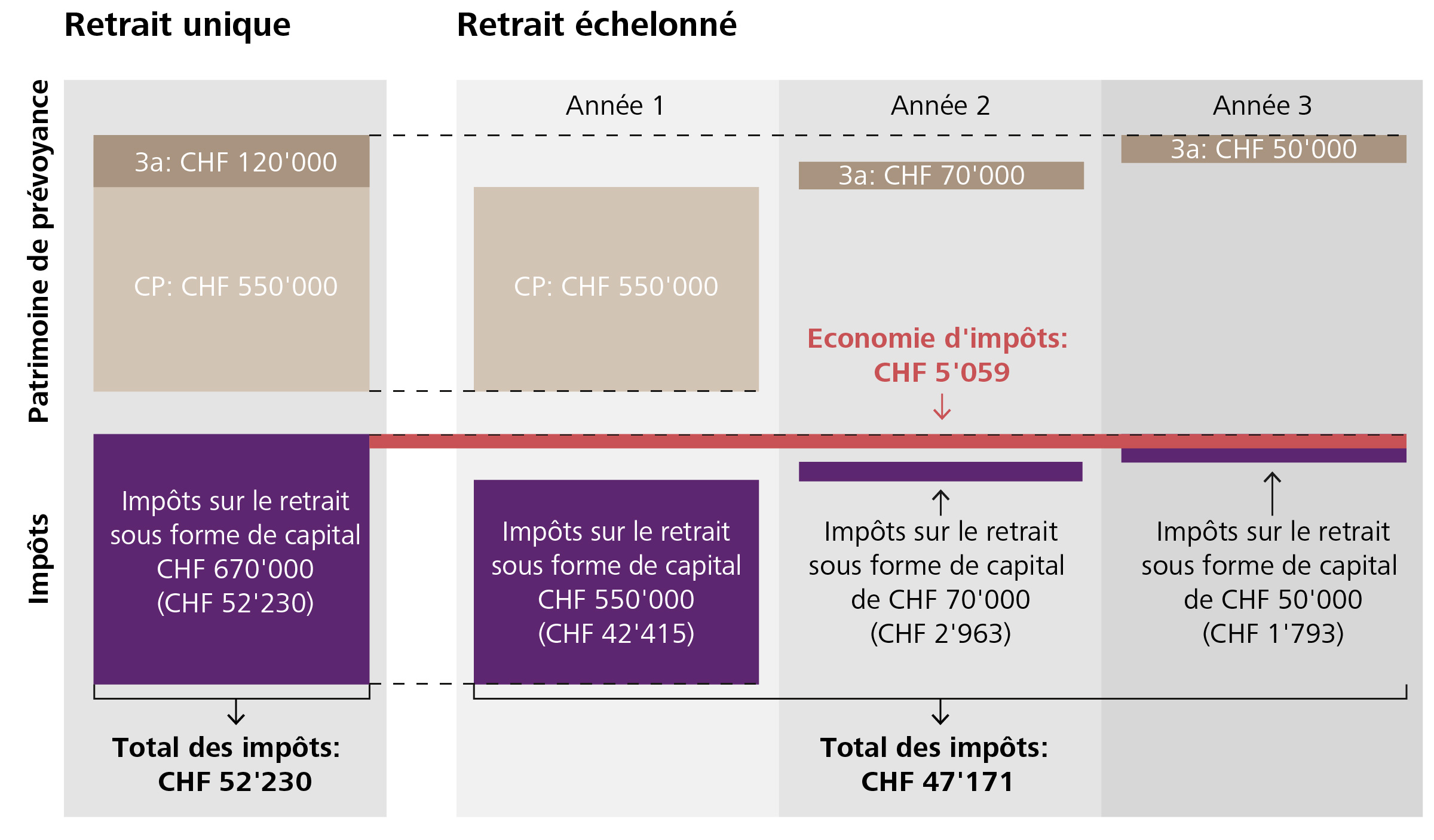 Départ à la retraite et planification