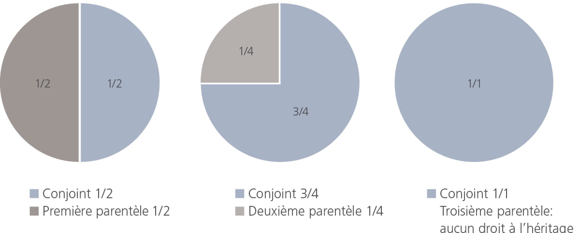 Partage de la succession qui hérite de combien?