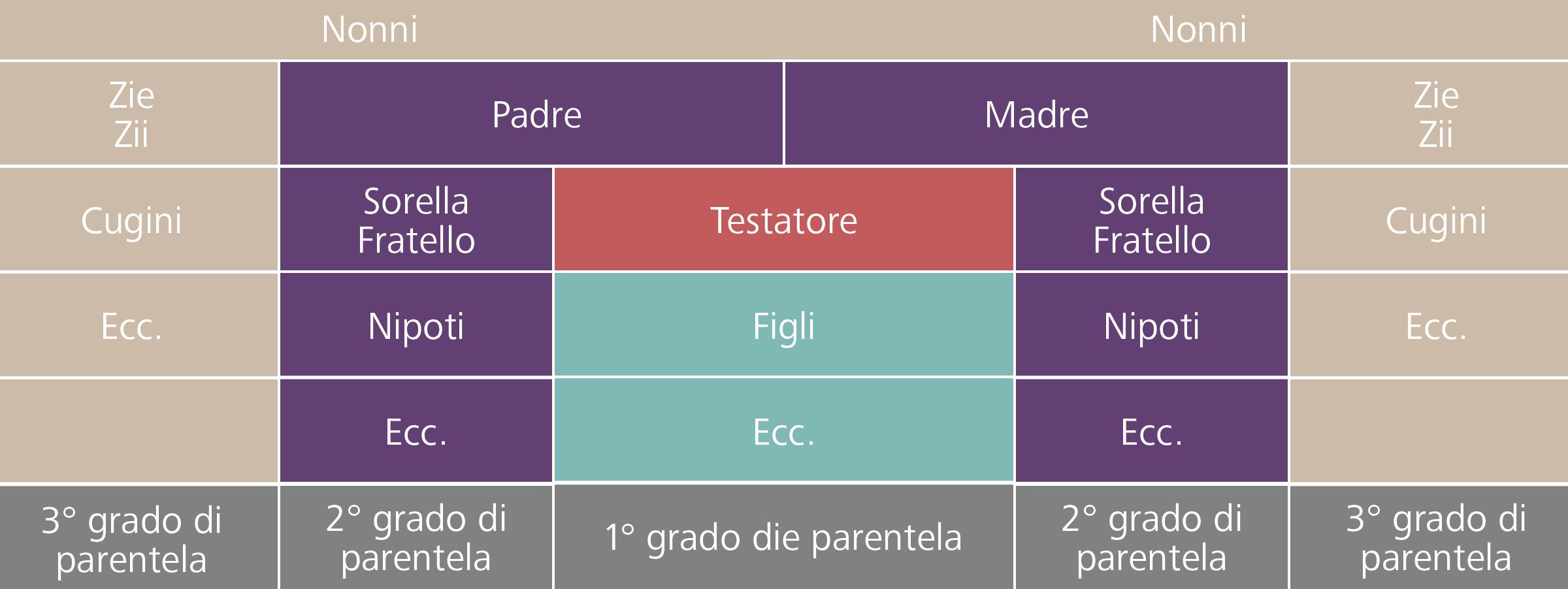 Consulenza su divisione ereditaria – Chi eredita quanto?
