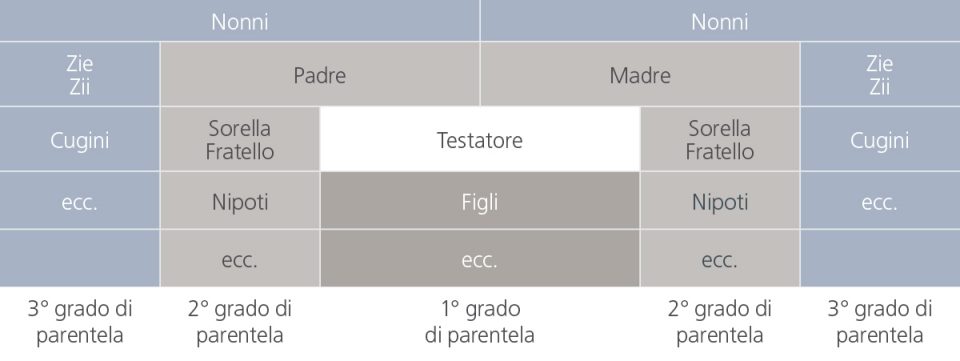 Consulenza Su Divisione Ereditaria Chi Eredita Quanto