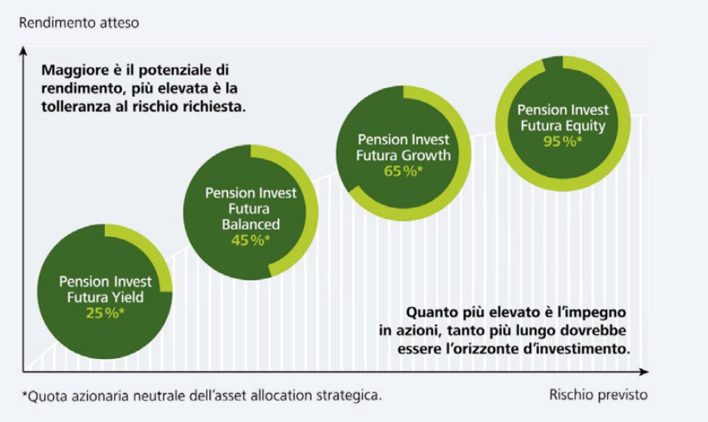In quali fondi previdenziali si può investire?