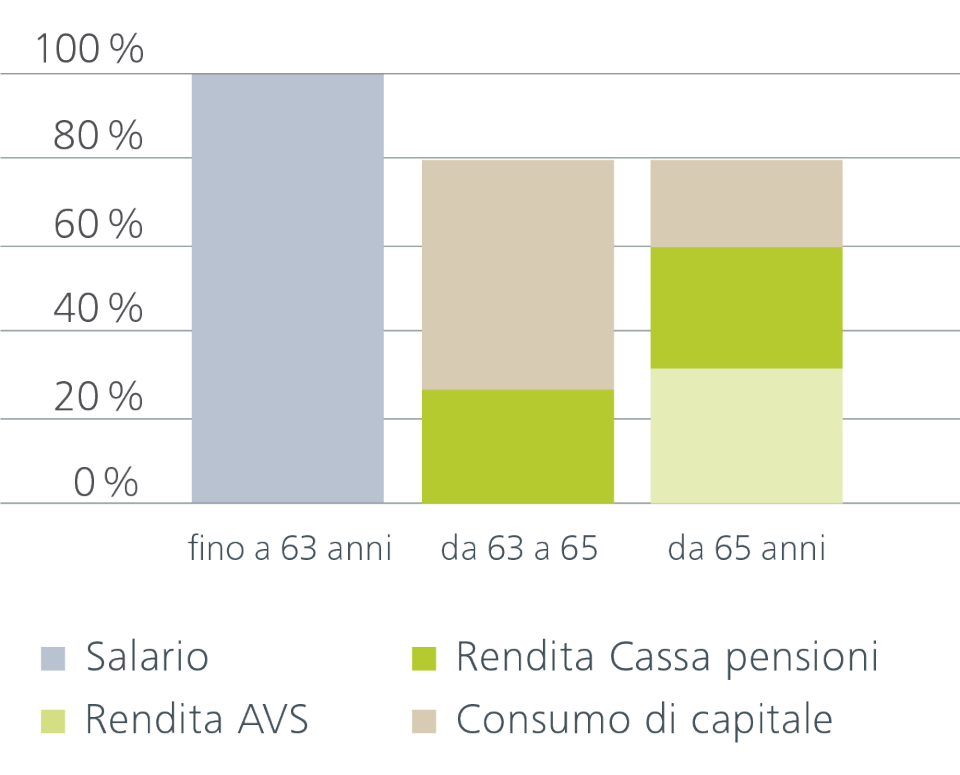 Prestazione Di Vecchiaia