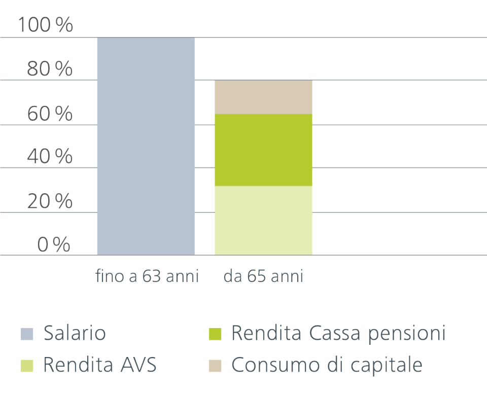 Prestazione Di Vecchiaia