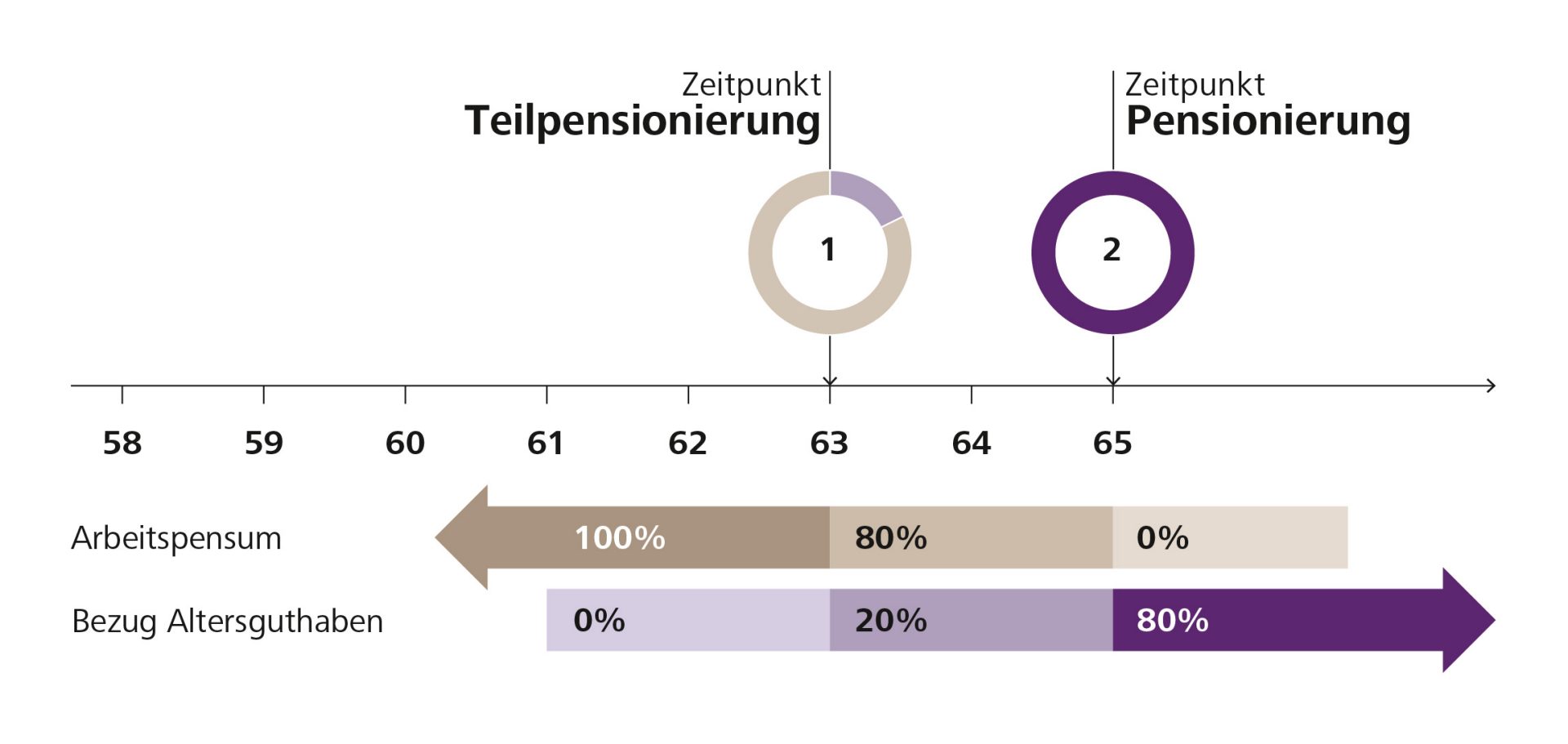 Teilpensionierung