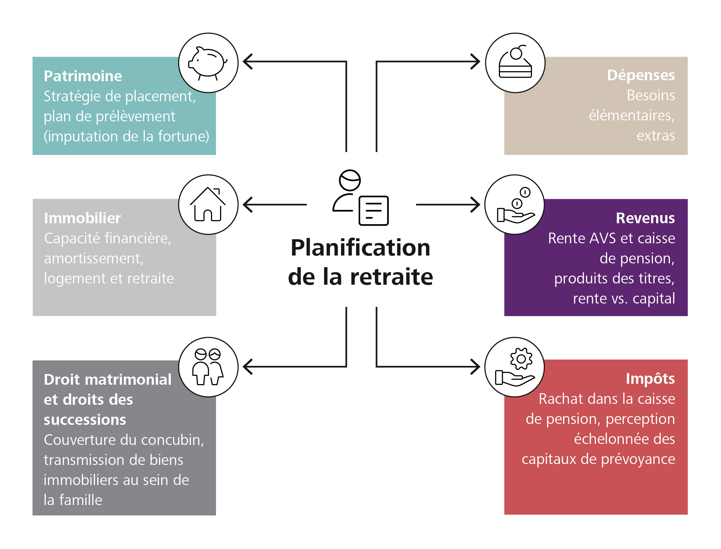 Conseil en planification de la retraite