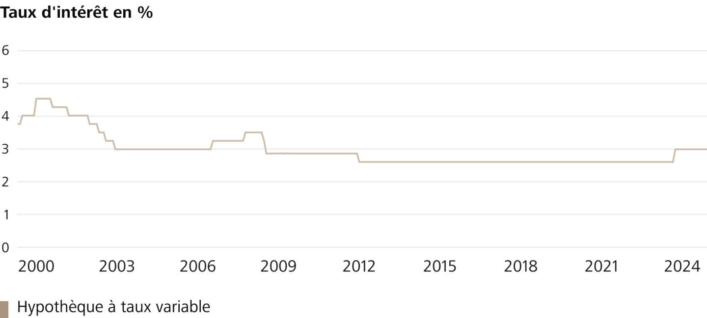 Evolution des taux d'intérêt des hypothèques à taux variable