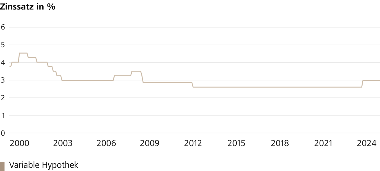 Zinsentwicklung variable Hypothek